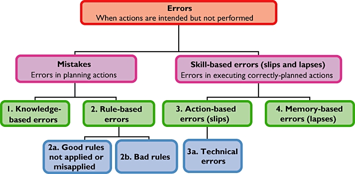 Medication Chart Errors